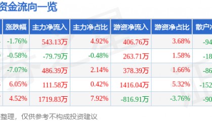 股票行情快报:大名城(600094)8月29日主力资金净买入543.13万元