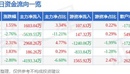 股票行情快报：杭萧钢构（600477）2月27日主力资金净买入1603.04万元