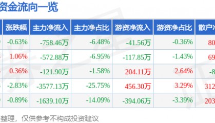股票行情快报：老百姓（603883）3月9日主力资金净卖出758.46万元