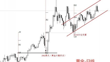 ATFX策略师:黄金和原油的上涨出现“一日游”行情,为何持续性不佳?