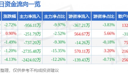 股票行情快报:湘邮科技(600476)9月2日主力资金净卖出956.11万元