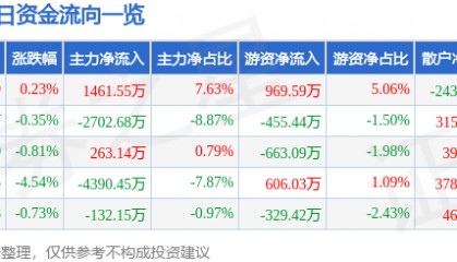 股票行情快报:四川路桥(600039)7月15日主力资金净买入1461.55万元
