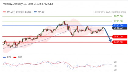 每日策略:01/13 外汇黄金原油行情分析