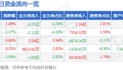 股票行情快报：中天科技（600522）4月8日主力资金净卖出3.21亿元