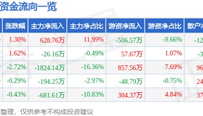 股票行情快报:ST先河(300137)8月18日主力资金净买入628.76万元