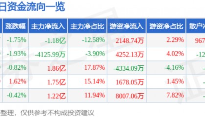 股票行情快报:中国太保(601601)6月19日主力资金净卖出1.18亿元