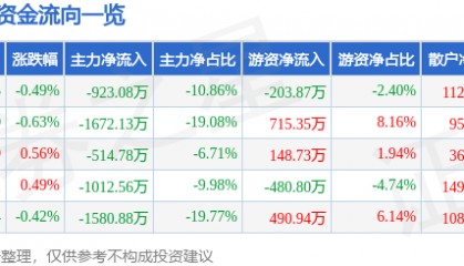 股票行情快报：老百姓（603883）3月18日主力资金净卖出923.08万元