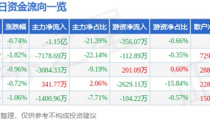 股票行情快报:四川路桥(600039)10月9日主力资金净卖出1.15亿元