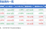 股票行情快报：宜安科技（300328）9月17日主力资金净卖出522.43万元