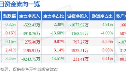 股票行情快报：宜安科技（300328）9月17日主力资金净卖出522.43万元