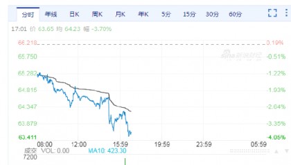 布伦特原油价格跌破每桶64美元，跌幅高达3.7%