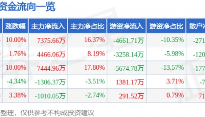 奥士康（002913）6月15日主力资金净买入7375.66万元