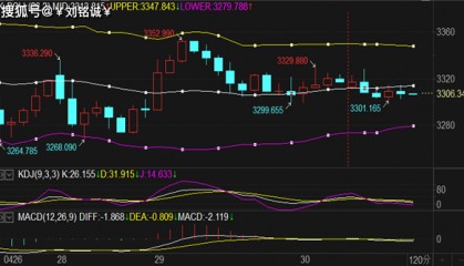 刘铭诚：4.30黄金走势下跌难破新低，原油期货行情分析操作建议