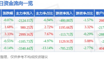 股票行情快报：海立股份（600619）6月16日主力资金净卖出2124.11万元