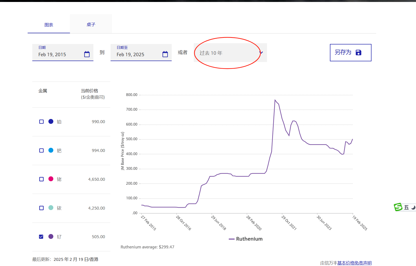 1公斤钌的价格：钌十年价格走势图