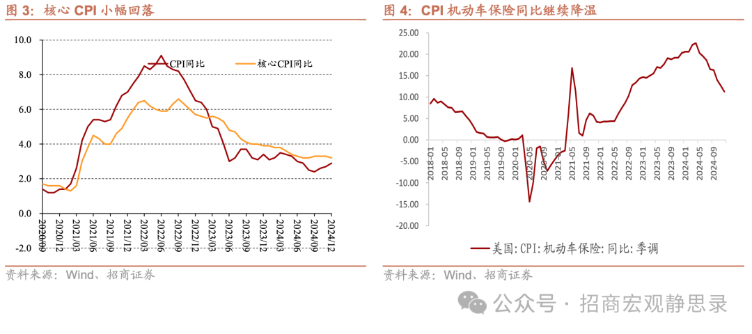 招商宏观：12月美国核心CPI低于预期，整体CPI环比涨幅主要由国际原油价格上行所贡献