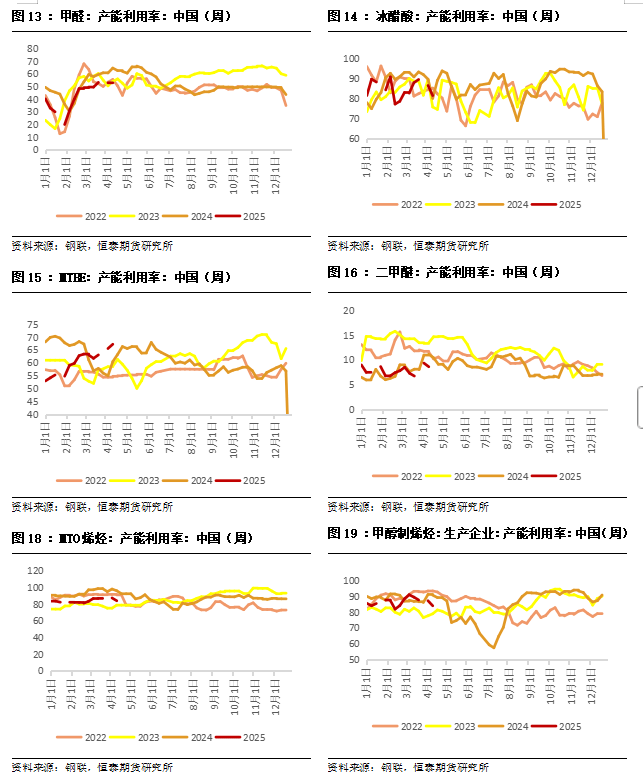 【烯烃】原油中枢下降，烯烃走势疲软——甲醇烯烃产业周报