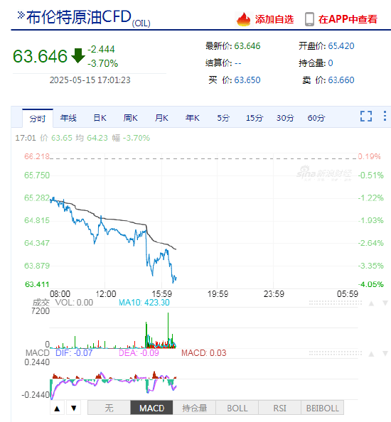 布伦特原油价格跌破每桶64美元，跌幅高达3.7%