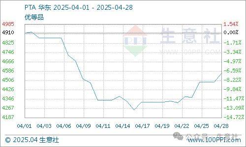 生意社：跟随原油价格波动 4月PTA行情先跌后涨