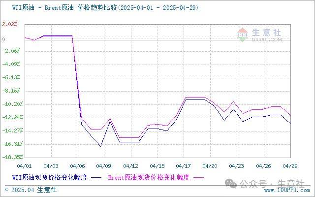 生意社：跟随原油价格波动 4月PTA行情先跌后涨
