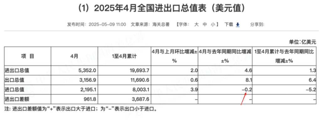 中国4月铜矿砂及其精矿进口量同比增24%，原油进口增7%，大豆进口减少29%