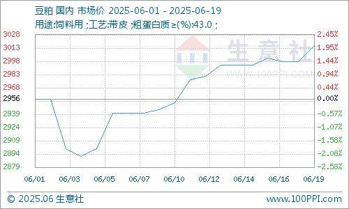 生意社：期货拉涨 豆粕行情上扬