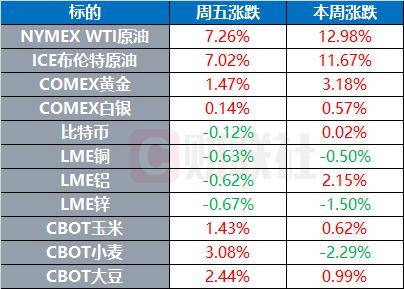 国际原油结算价涨超7% 哈梅内伊称要彻底摧毁以政权 | 环球市场