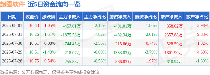 股票行情快报：超图软件（300036）8月1日主力资金净卖出457.01万元