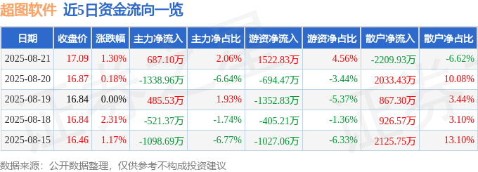 股票行情快报：超图软件（300036）8月21日主力资金净买入687.10万元