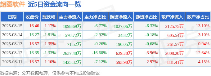 股票行情快报：超图软件（300036）8月15日主力资金净卖出1098.69万元