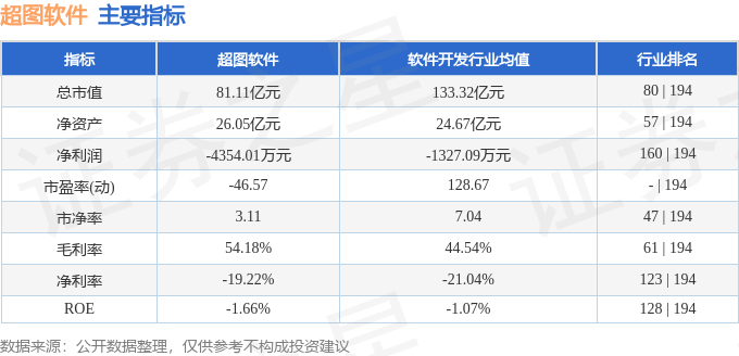 股票行情快报：超图软件（300036）8月15日主力资金净卖出1098.69万元