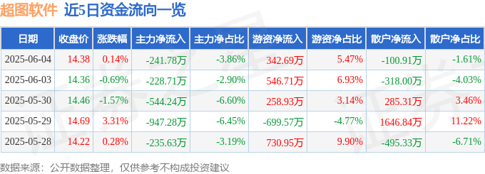 股票行情快报：超图软件（300036）6月4日主力资金净卖出241.78万元