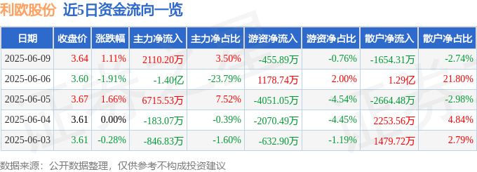 股票行情快报：利欧股份（002131）6月9日主力资金净买入2110.20万元