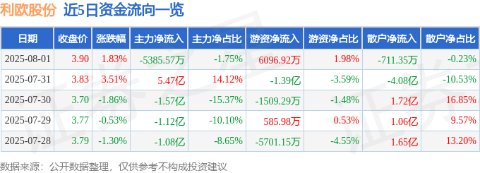 股票行情快报：利欧股份（002131）8月1日主力资金净卖出5385.57万元