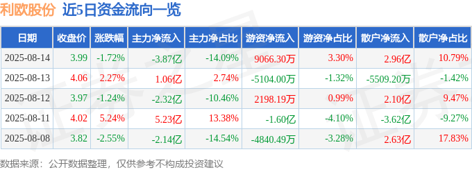 股票行情快报：利欧股份（002131）8月14日主力资金净卖出3.87亿元