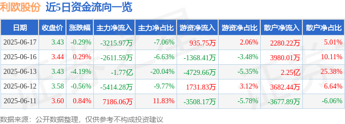 股票行情快报：利欧股份（002131）6月17日主力资金净卖出3215.97万元