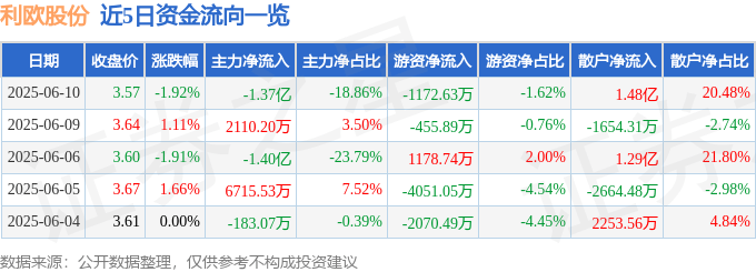 股票行情快报：利欧股份（002131）6月10日主力资金净卖出1.37亿元