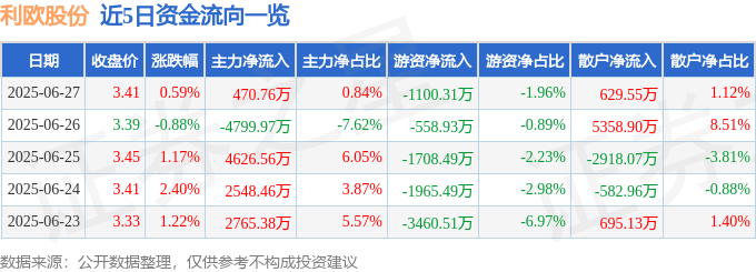 股票行情快报：利欧股份（002131）6月27日主力资金净买入470.76万元