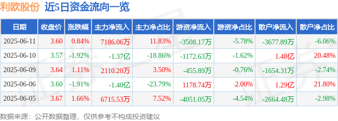 股票行情快报：利欧股份（002131）6月11日主力资金净买入7186.06万元
