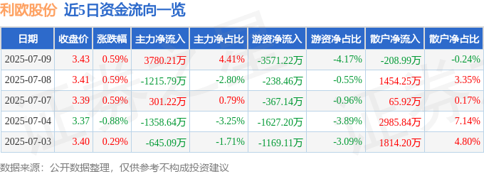 股票行情快报：利欧股份（002131）7月9日主力资金净买入3780.21万元
