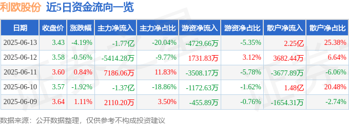 股票行情快报：利欧股份（002131）6月13日主力资金净卖出1.77亿元