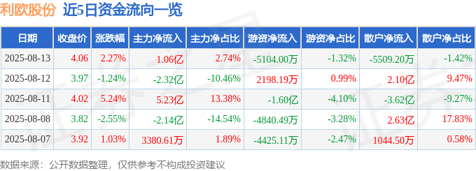 股票行情快报：利欧股份（002131）8月13日主力资金净买入1.06亿元