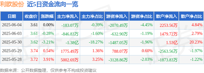 股票行情快报：利欧股份（002131）6月4日主力资金净卖出183.07万元