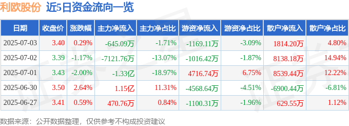 股票行情快报：利欧股份（002131）7月3日主力资金净卖出645.09万元