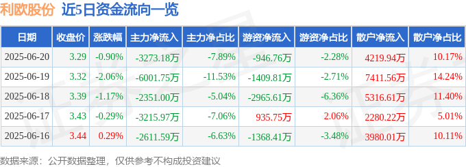 股票行情快报：利欧股份（002131）6月20日主力资金净卖出3273.18万元