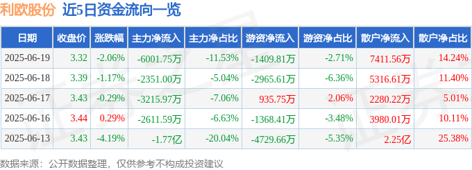 股票行情快报：利欧股份（002131）6月19日主力资金净卖出6001.75万元