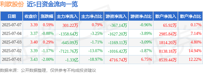 股票行情快报：利欧股份（002131）7月7日主力资金净买入301.22万元