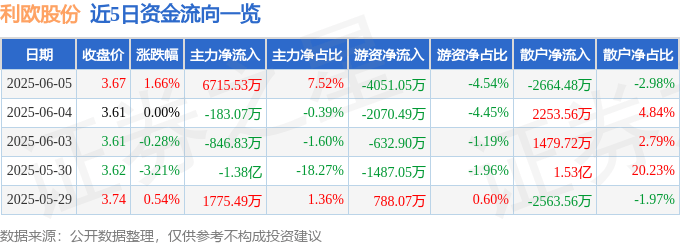 股票行情快报：利欧股份（002131）6月5日主力资金净买入6715.53万元