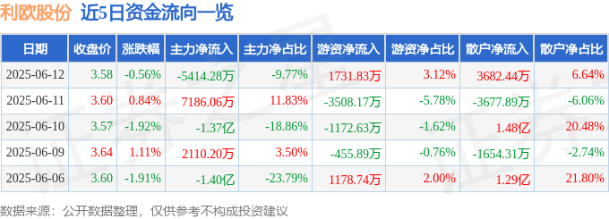 股票行情快报：利欧股份（002131）6月12日主力资金净卖出5414.28万元