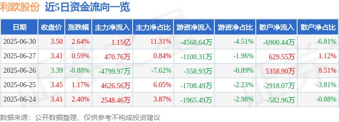 股票行情快报：利欧股份（002131）6月30日主力资金净买入1.15亿元